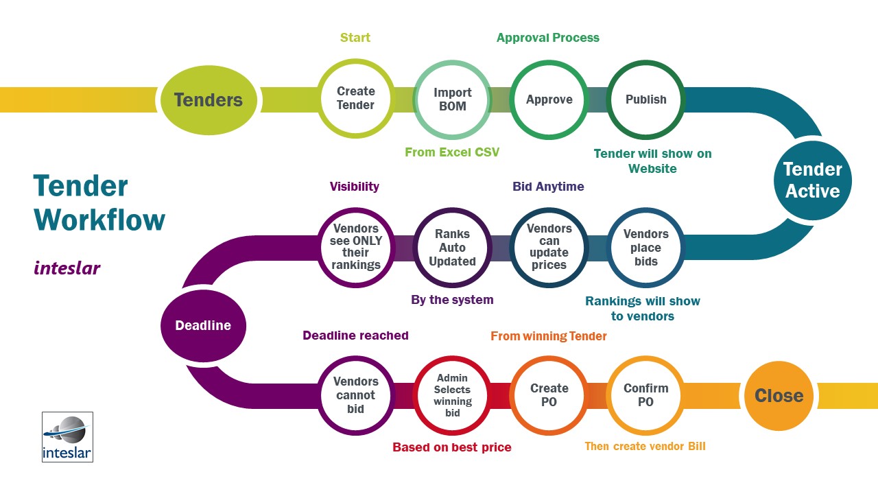 Tender Workflow